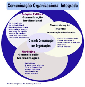 Comunicação Integrada o que é e como fazer